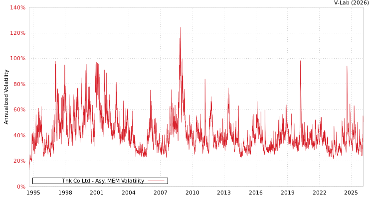 graph of Thk Co Ltd AMEM