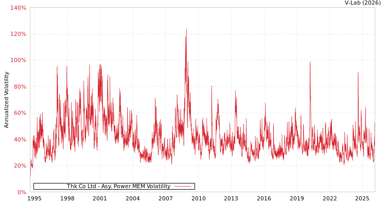 graph of Thk Co Ltd APMEM