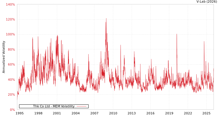 graph of Thk Co Ltd MEM