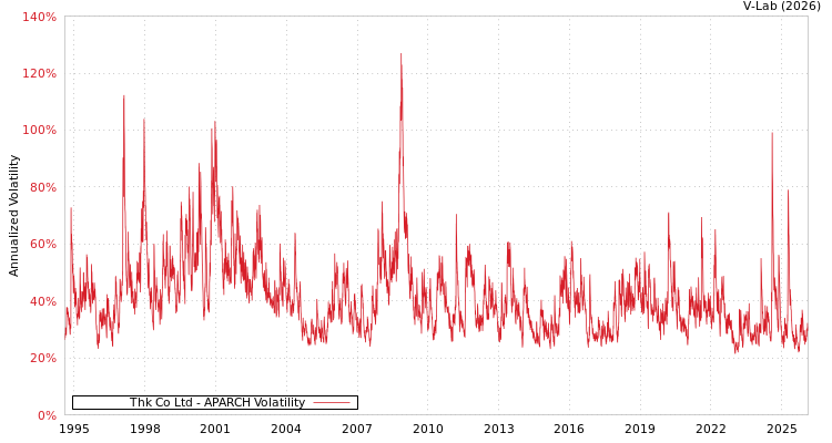 graph of Thk Co Ltd APARCH