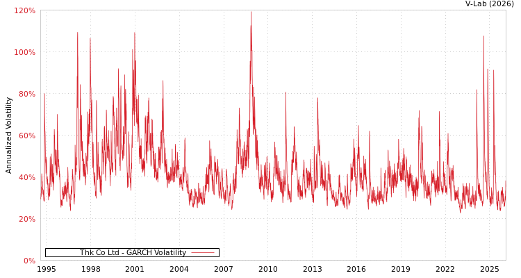 graph of Thk Co Ltd GARCH
