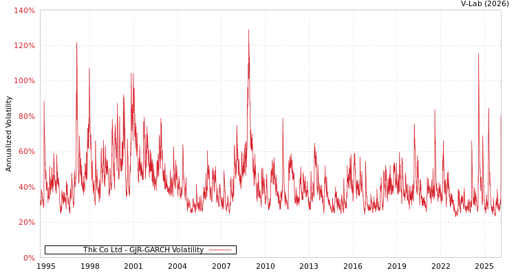 graph of Thk Co Ltd GJR-GARCH
