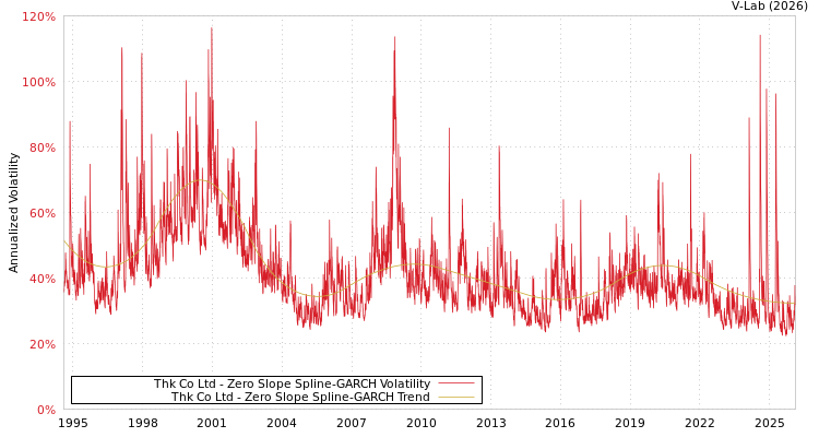 graph of Thk Co Ltd S0GARCH