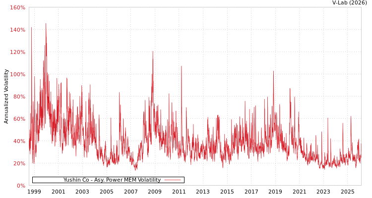 graph of Yushin Co APMEM
