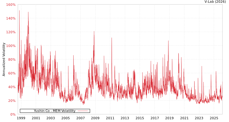 graph of Yushin Co MEM