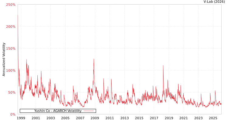 graph of Yushin Co AGARCH