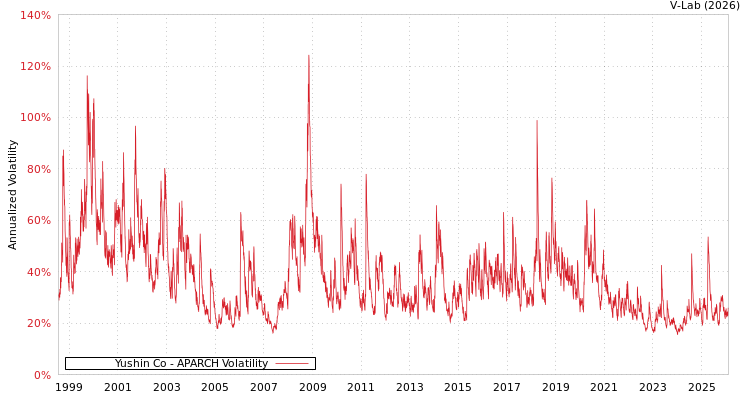 graph of Yushin Co APARCH