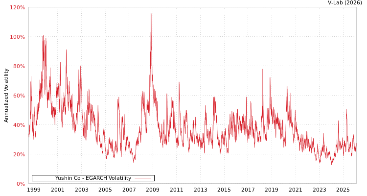 graph of Yushin Co EGARCH