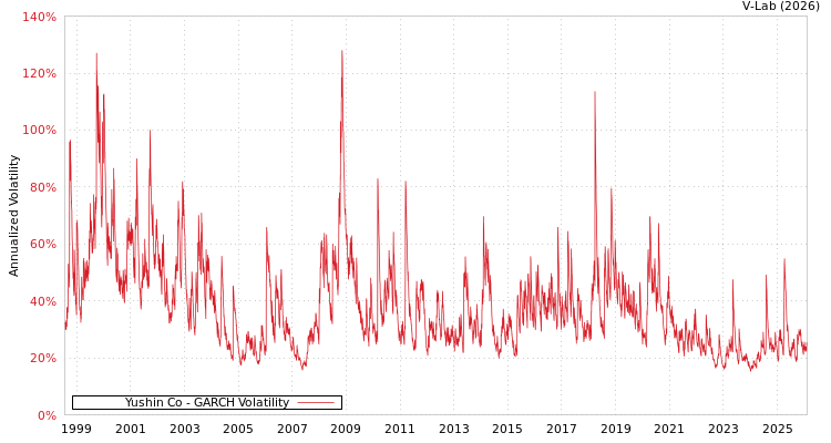 graph of Yushin Co GARCH