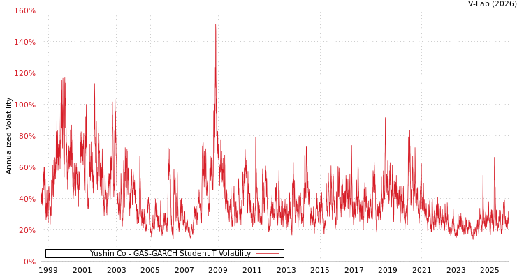 graph of Yushin Co GAS-GARCH-T