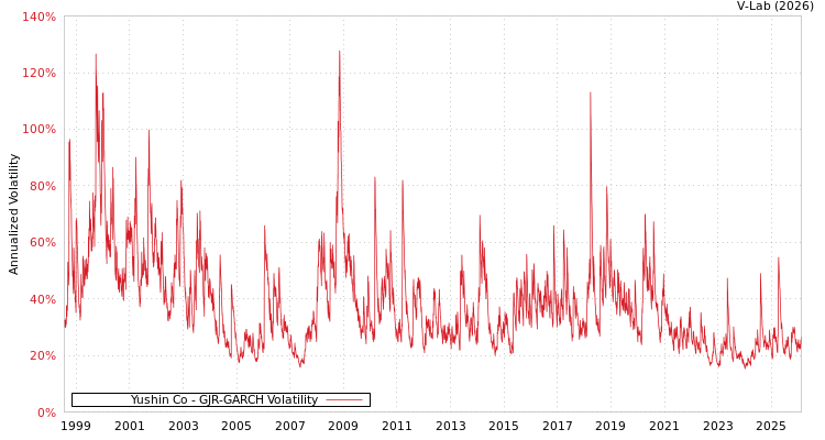 graph of Yushin Co GJR-GARCH