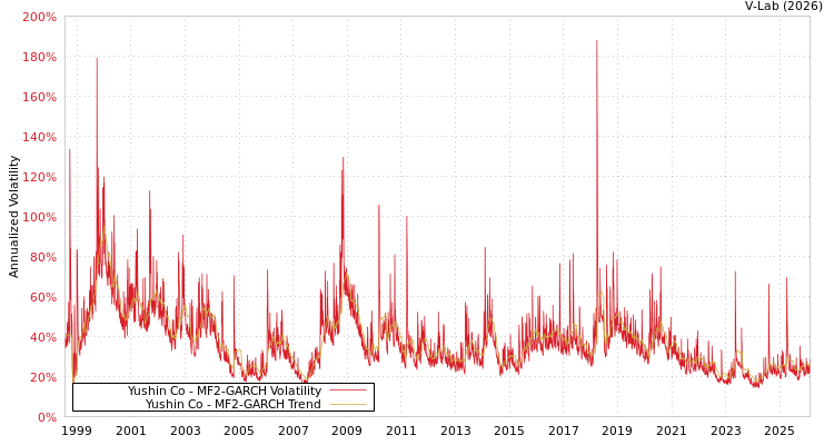 graph of Yushin Co MF2-GARCH