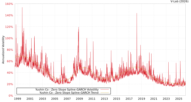 graph of Yushin Co S0GARCH