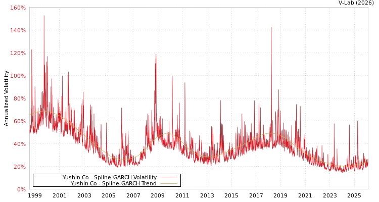 graph of Yushin Co SGARCH