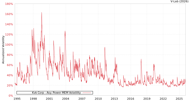 graph of Kvk Corp APMEM