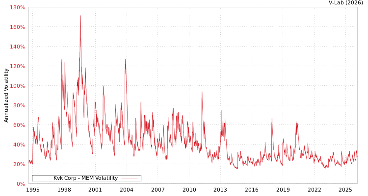 graph of Kvk Corp MEM