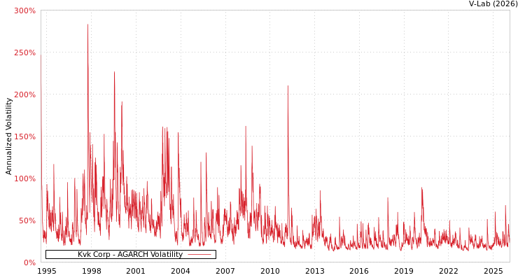 graph of Kvk Corp AGARCH