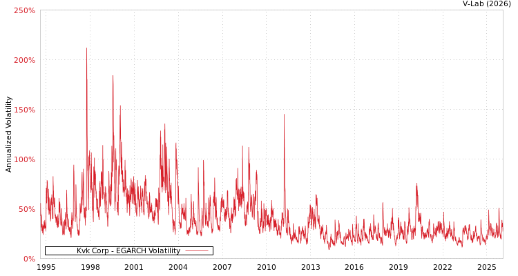 graph of Kvk Corp EGARCH