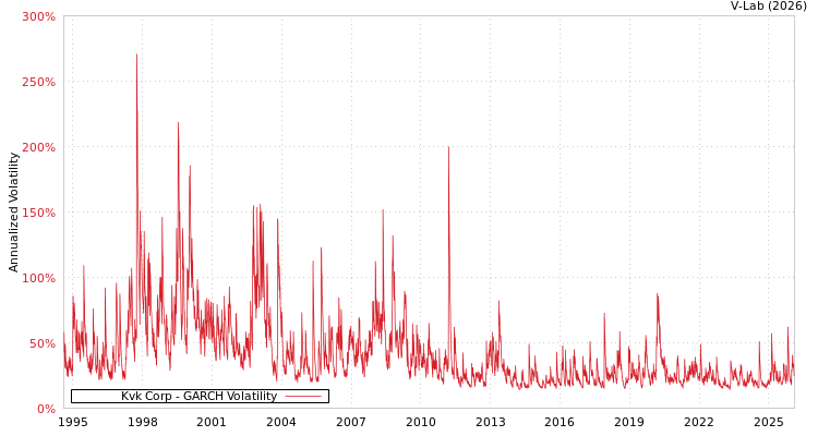 graph of Kvk Corp GARCH