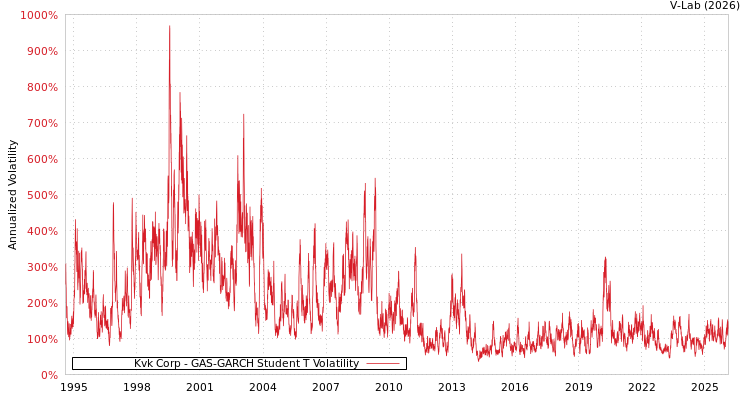 graph of Kvk Corp GAS-GARCH-T
