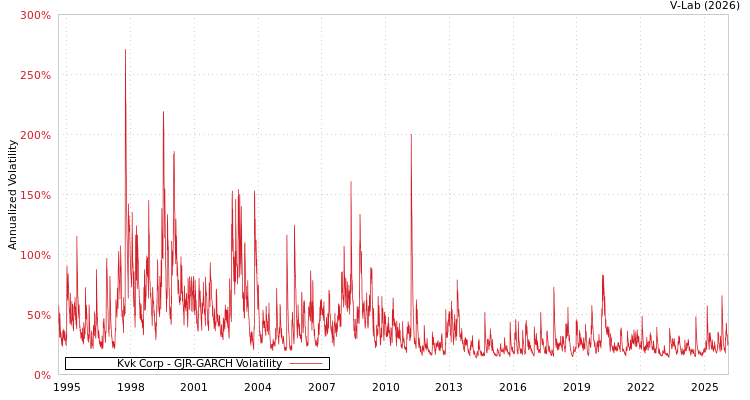 graph of Kvk Corp GJR-GARCH