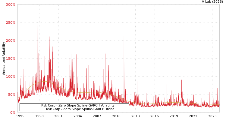 graph of Kvk Corp S0GARCH