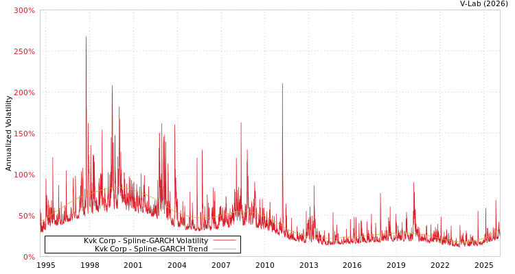 graph of Kvk Corp SGARCH