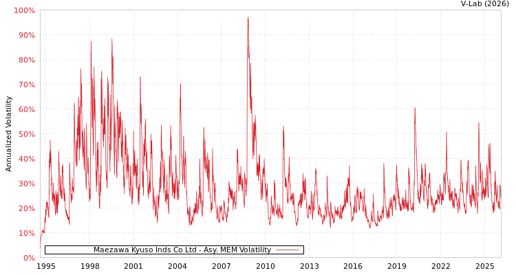 graph of Maezawa Kyuso Inds Co Ltd AMEM