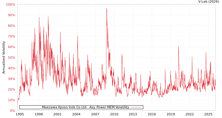 graph of Maezawa Kyuso Inds Co Ltd APMEM