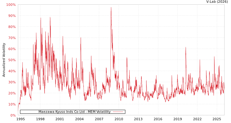 graph of Maezawa Kyuso Inds Co Ltd MEM