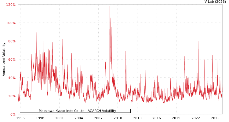 graph of Maezawa Kyuso Inds Co Ltd AGARCH