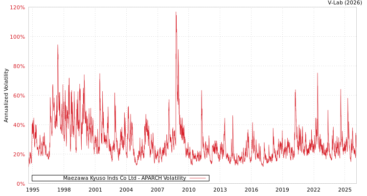 graph of Maezawa Kyuso Inds Co Ltd APARCH