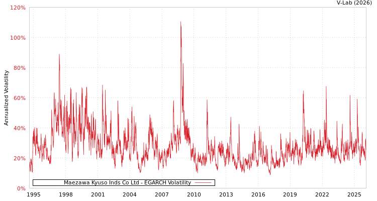 graph of Maezawa Kyuso Inds Co Ltd EGARCH