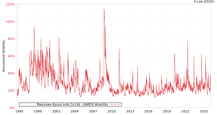 graph of Maezawa Kyuso Inds Co Ltd GARCH