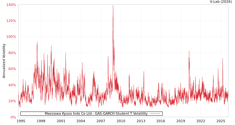 graph of Maezawa Kyuso Inds Co Ltd GAS-GARCH-T
