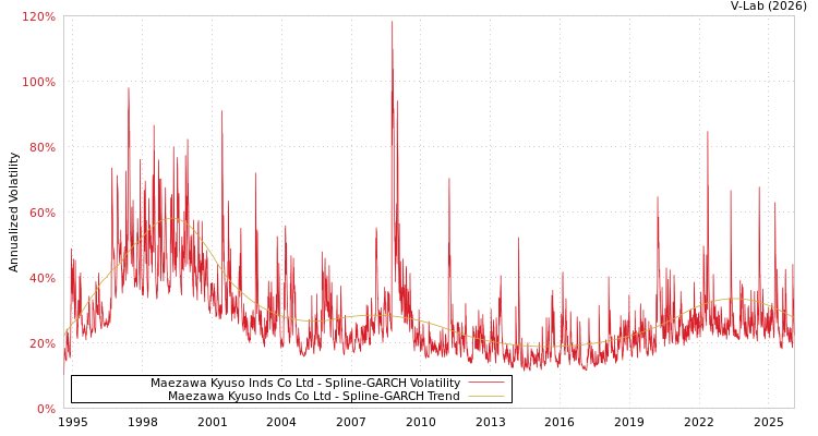 graph of Maezawa Kyuso Inds Co Ltd SGARCH