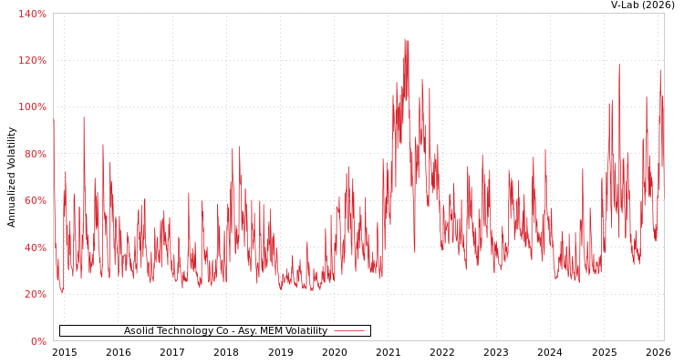 graph of Asolid Technology Co AMEM