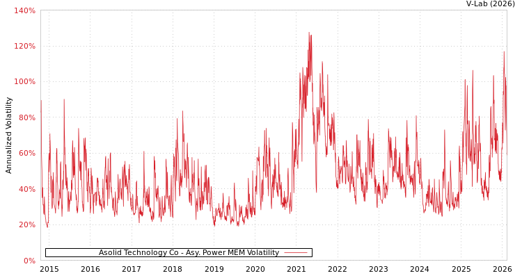 graph of Asolid Technology Co APMEM