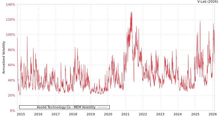 graph of Asolid Technology Co MEM