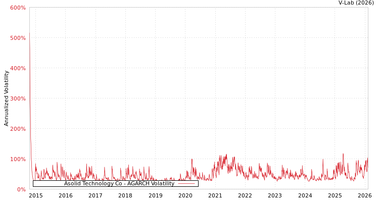 graph of Asolid Technology Co AGARCH