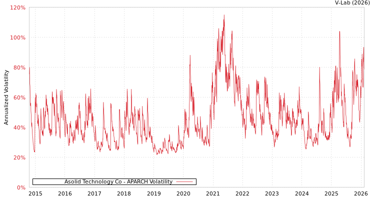 graph of Asolid Technology Co APARCH
