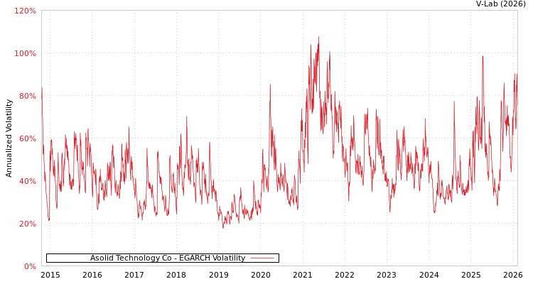 graph of Asolid Technology Co EGARCH