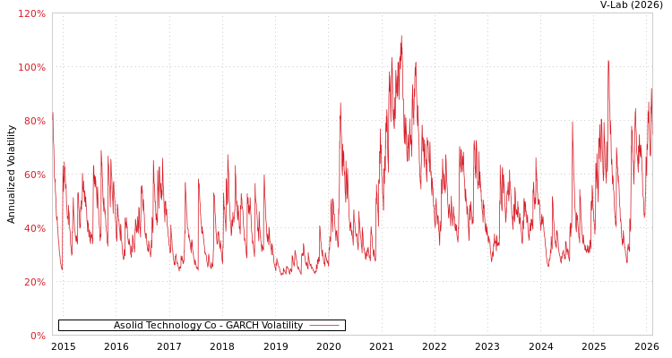 graph of Asolid Technology Co GARCH