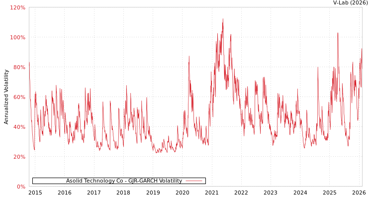 graph of Asolid Technology Co GJR-GARCH