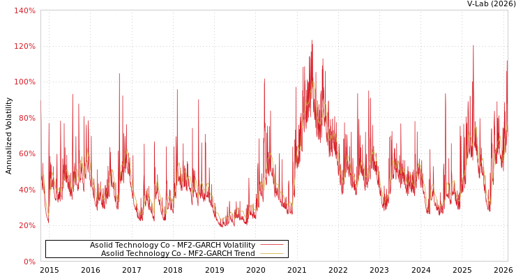 graph of Asolid Technology Co MF2-GARCH