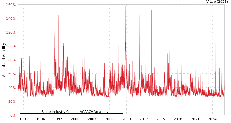 graph of Eagle Industry Co Ltd AGARCH