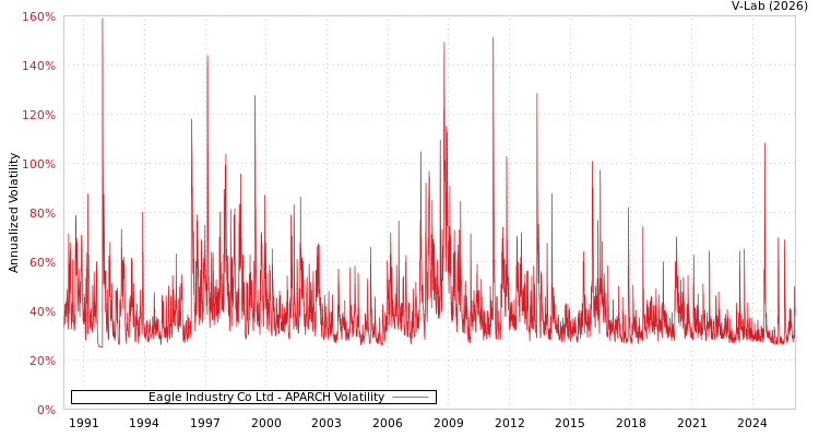 graph of Eagle Industry Co Ltd APARCH