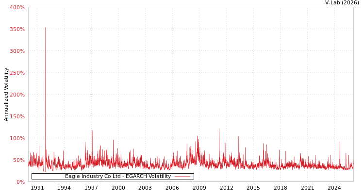 graph of Eagle Industry Co Ltd EGARCH