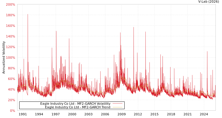 graph of Eagle Industry Co Ltd MF2-GARCH