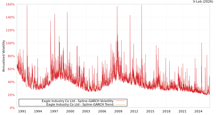 graph of Eagle Industry Co Ltd SGARCH